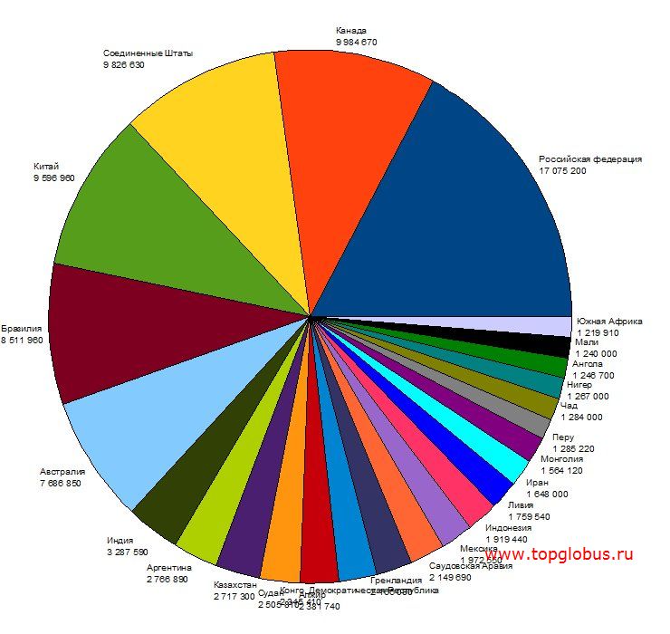 Круговая диаграмма народов россии