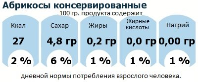 ДНП (GDA) - дневная норма потребления энергии и полезных веществ для среднего человека (за день прием энергии 2000 ккал): Абрикосы консервированные ДНП (GDA) - дневная норма потребления энергии и полезных веществ для среднего человека (за день прием энергии 2000 ккал): Абрикосы консервированные