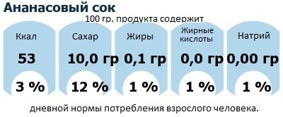 ДНП (GDA) - дневная норма потребления энергии и полезных веществ для среднего человека (за день прием энергии 2000 ккал): Ананасовый сок ДНП (GDA) - дневная норма потребления энергии и полезных веществ для среднего человека (за день прием энергии 2000 ккал): Ананасовый сок