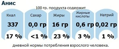 ДНП (GDA) - дневная норма потребления энергии и полезных веществ для среднего человека (за день прием энергии 2000 ккал): Анис