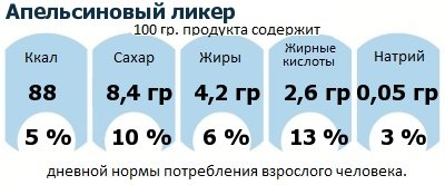 ДНП (GDA) - дневная норма потребления энергии и полезных веществ для среднего человека (за день прием энергии 2000 ккал): Апельсиновый ликер ДНП (GDA) - дневная норма потребления энергии и полезных веществ для среднего человека (за день прием энергии 2000 ккал): Апельсиновый ликер