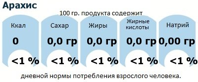 ДНП (GDA) - дневная норма потребления энергии и полезных веществ для среднего человека (за день прием энергии 2000 ккал): Арахис