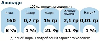 ДНП (GDA) - дневная норма потребления энергии и полезных веществ для среднего человека (за день прием энергии 2000 ккал): Авокадо