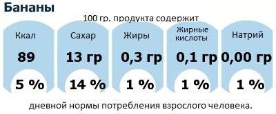 ДНП (GDA) - дневная норма потребления энергии и полезных веществ для среднего человека (за день прием энергии 2000 ккал): Бананы