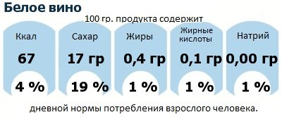 ДНП (GDA) - дневная норма потребления энергии и полезных веществ для среднего человека (за день прием энергии 2000 ккал): Белое вино