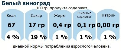 ДНП (GDA) - дневная норма потребления энергии и полезных веществ для среднего человека (за день прием энергии 2000 ккал): Белый виноград