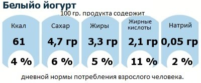 ДНП (GDA) - дневная норма потребления энергии и полезных веществ для среднего человека (за день прием энергии 2000 ккал): Белыйо йогурт