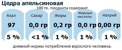 ДНП (GDA) - дневная норма потребления энергии и полезных веществ для среднего человека (за день прием энергии 2000 ккал): Цедра апельсиновая