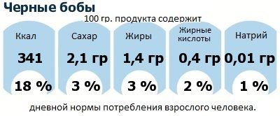 ДНП (GDA) - дневная норма потребления энергии и полезных веществ для среднего человека (за день прием энергии 2000 ккал): Черные бобы