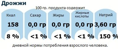 ДНП (GDA) - дневная норма потребления энергии и полезных веществ для среднего человека (за день прием энергии 2000 ккал): Дрожжи