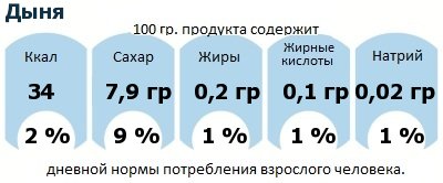 ДНП (GDA) - дневная норма потребления энергии и полезных веществ для среднего человека (за день прием энергии 2000 ккал): Дыня ДНП (GDA) - дневная норма потребления энергии и полезных веществ для среднего человека (за день прием энергии 2000 ккал): Дыня