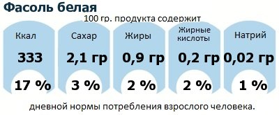 ДНП (GDA) - дневная норма потребления энергии и полезных веществ для среднего человека (за день прием энергии 2000 ккал): Фасоль белая