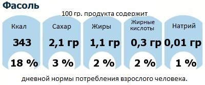 ДНП (GDA) - дневная норма потребления энергии и полезных веществ для среднего человека (за день прием энергии 2000 ккал): Фасоль