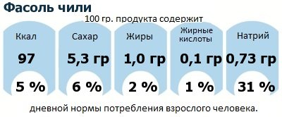 ДНП (GDA) - дневная норма потребления энергии и полезных веществ для среднего человека (за день прием энергии 2000 ккал): Фасоль чили