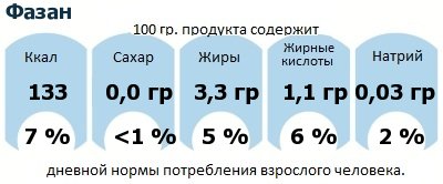 ДНП (GDA) - дневная норма потребления энергии и полезных веществ для среднего человека (за день прием энергии 2000 ккал): Фазан