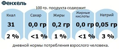 ДНП (GDA) - дневная норма потребления энергии и полезных веществ для среднего человека (за день прием энергии 2000 ккал): Фенхель