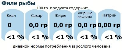 ДНП (GDA) - дневная норма потребления энергии и полезных веществ для среднего человека (за день прием энергии 2000 ккал): Филе рыбы