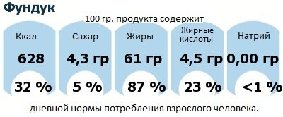 ДНП (GDA) - дневная норма потребления энергии и полезных веществ для среднего человека (за день прием энергии 2000 ккал): Фундук