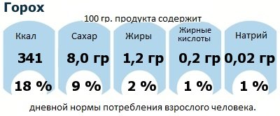 ДНП (GDA) - дневная норма потребления энергии и полезных веществ для среднего человека (за день прием энергии 2000 ккал): Горох