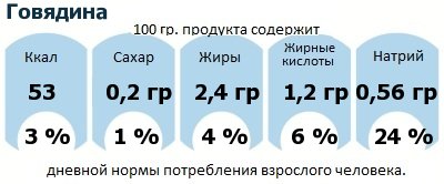 ДНП (GDA) - дневная норма потребления энергии и полезных веществ для среднего человека (за день прием энергии 2000 ккал): Говядина