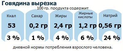 ДНП (GDA) - дневная норма потребления энергии и полезных веществ для среднего человека (за день прием энергии 2000 ккал): Говядина вырезка