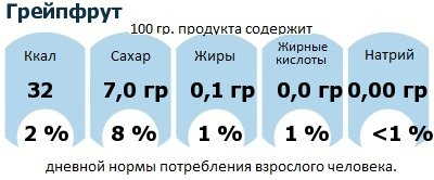 ДНП (GDA) - дневная норма потребления энергии и полезных веществ для среднего человека (за день прием энергии 2000 ккал): Грейпфрут ДНП (GDA) - дневная норма потребления энергии и полезных веществ для среднего человека (за день прием энергии 2000 ккал): Грейпфрут