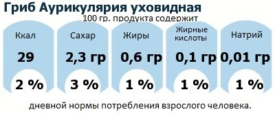 ДНП (GDA) - дневная норма потребления энергии и полезных веществ для среднего человека (за день прием энергии 2000 ккал): Гриб Аурикулярия уховидная