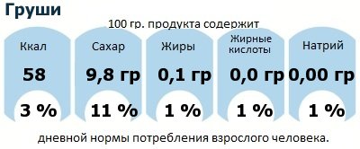 ДНП (GDA) - дневная норма потребления энергии и полезных веществ для среднего человека (за день прием энергии 2000 ккал): Груши