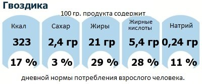 ДНП (GDA) - дневная норма потребления энергии и полезных веществ для среднего человека (за день прием энергии 2000 ккал): Гвоздика