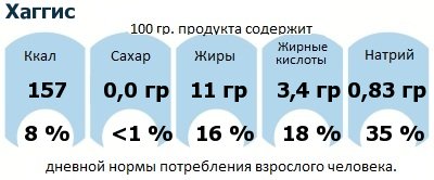 ДНП (GDA) - дневная норма потребления энергии и полезных веществ для среднего человека (за день прием энергии 2000 ккал): Хаггис