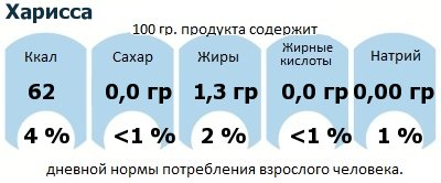 ДНП (GDA) - дневная норма потребления энергии и полезных веществ для среднего человека (за день прием энергии 2000 ккал): Харисса ДНП (GDA) - дневная норма потребления энергии и полезных веществ для среднего человека (за день прием энергии 2000 ккал): Харисса