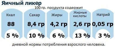 ДНП (GDA) - дневная норма потребления энергии и полезных веществ для среднего человека (за день прием энергии 2000 ккал): Яичный ликер ДНП (GDA) - дневная норма потребления энергии и полезных веществ для среднего человека (за день прием энергии 2000 ккал): Яичный ликер