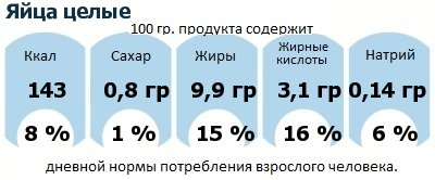 ДНП (GDA) - дневная норма потребления энергии и полезных веществ для среднего человека (за день прием энергии 2000 ккал): Яйца целые ДНП (GDA) - дневная норма потребления энергии и полезных веществ для среднего человека (за день прием энергии 2000 ккал): Яйца целые