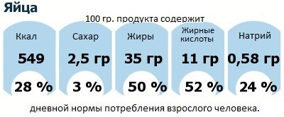 ДНП (GDA) - дневная норма потребления энергии и полезных веществ для среднего человека (за день прием энергии 2000 ккал): Яйца