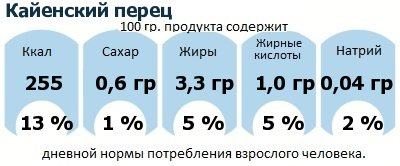 ДНП (GDA) - дневная норма потребления энергии и полезных веществ для среднего человека (за день прием энергии 2000 ккал): Кайенский перец ДНП (GDA) - дневная норма потребления энергии и полезных веществ для среднего человека (за день прием энергии 2000 ккал): Кайенский перец