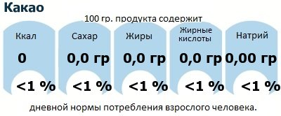 ДНП (GDA) - дневная норма потребления энергии и полезных веществ для среднего человека (за день прием энергии 2000 ккал): Какао