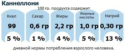 ДНП (GDA) - дневная норма потребления энергии и полезных веществ для среднего человека (за день прием энергии 2000 ккал): Каннеллони