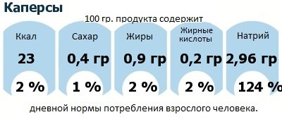 ДНП (GDA) - дневная норма потребления энергии и полезных веществ для среднего человека (за день прием энергии 2000 ккал): Каперсы
