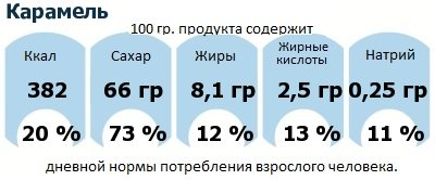 ДНП (GDA) - дневная норма потребления энергии и полезных веществ для среднего человека (за день прием энергии 2000 ккал): Карамель