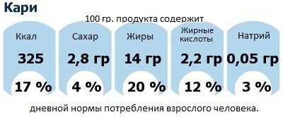 ДНП (GDA) - дневная норма потребления энергии и полезных веществ для среднего человека (за день прием энергии 2000 ккал): Кари