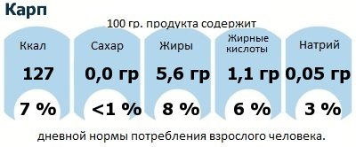 ДНП (GDA) - дневная норма потребления энергии и полезных веществ для среднего человека (за день прием энергии 2000 ккал): Карп ДНП (GDA) - дневная норма потребления энергии и полезных веществ для среднего человека (за день прием энергии 2000 ккал): Карп