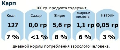 ДНП (GDA) - дневная норма потребления энергии и полезных веществ для среднего человека (за день прием энергии 2000 ккал): Карп