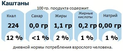 ДНП (GDA) - дневная норма потребления энергии и полезных веществ для среднего человека (за день прием энергии 2000 ккал): Каштаны