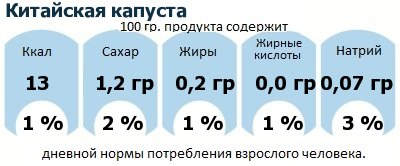 ДНП (GDA) - дневная норма потребления энергии и полезных веществ для среднего человека (за день прием энергии 2000 ккал): Китайская капуста