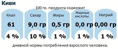 ДНП (GDA) - дневная норма потребления энергии и полезных веществ для среднего человека (за день прием энергии 2000 ккал): Киви