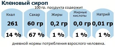 ДНП (GDA) - дневная норма потребления энергии и полезных веществ для среднего человека (за день прием энергии 2000 ккал): Кленовый сироп