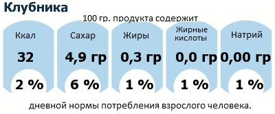 ДНП (GDA) - дневная норма потребления энергии и полезных веществ для среднего человека (за день прием энергии 2000 ккал): Клубника