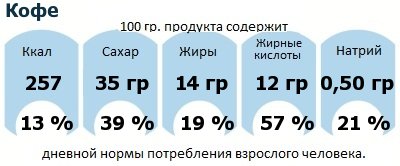 ДНП (GDA) - дневная норма потребления энергии и полезных веществ для среднего человека (за день прием энергии 2000 ккал): Кофе