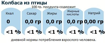 ДНП (GDA) - дневная норма потребления энергии и полезных веществ для среднего человека (за день прием энергии 2000 ккал): Колбаса из птицы