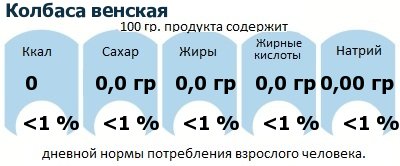 ДНП (GDA) - дневная норма потребления энергии и полезных веществ для среднего человека (за день прием энергии 2000 ккал): Колбаса венская